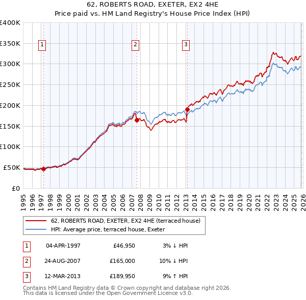 62, ROBERTS ROAD, EXETER, EX2 4HE: Price paid vs HM Land Registry's House Price Index