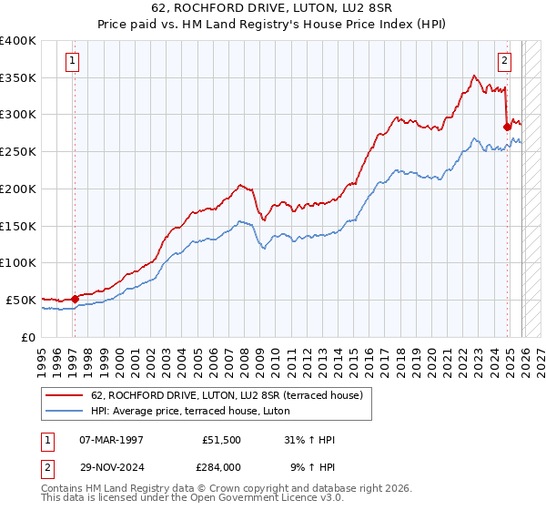 62, ROCHFORD DRIVE, LUTON, LU2 8SR: Price paid vs HM Land Registry's House Price Index