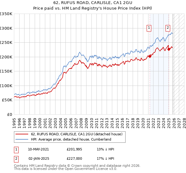 62, RUFUS ROAD, CARLISLE, CA1 2GU: Price paid vs HM Land Registry's House Price Index