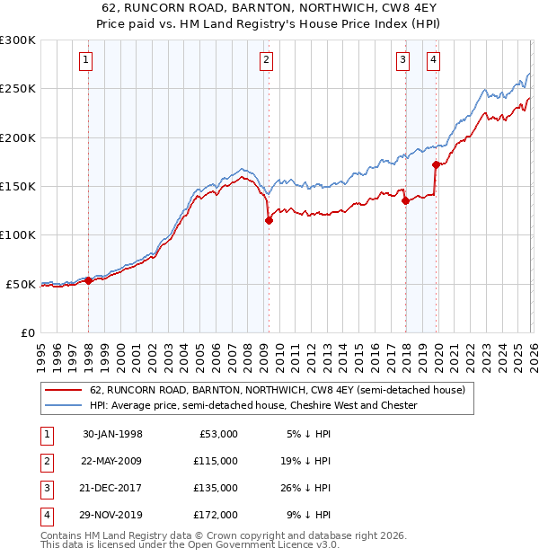 62, RUNCORN ROAD, BARNTON, NORTHWICH, CW8 4EY: Price paid vs HM Land Registry's House Price Index