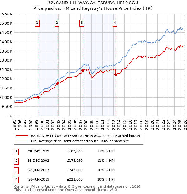 62, SANDHILL WAY, AYLESBURY, HP19 8GU: Price paid vs HM Land Registry's House Price Index
