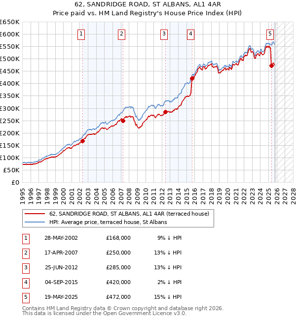 62, SANDRIDGE ROAD, ST ALBANS, AL1 4AR: Price paid vs HM Land Registry's House Price Index