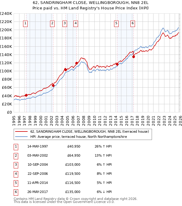 62, SANDRINGHAM CLOSE, WELLINGBOROUGH, NN8 2EL: Price paid vs HM Land Registry's House Price Index