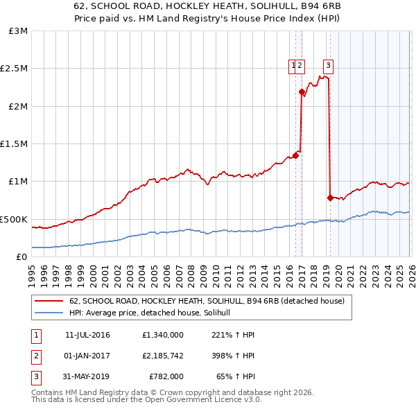 62, SCHOOL ROAD, HOCKLEY HEATH, SOLIHULL, B94 6RB: Price paid vs HM Land Registry's House Price Index