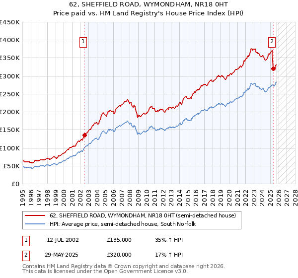 62, SHEFFIELD ROAD, WYMONDHAM, NR18 0HT: Price paid vs HM Land Registry's House Price Index