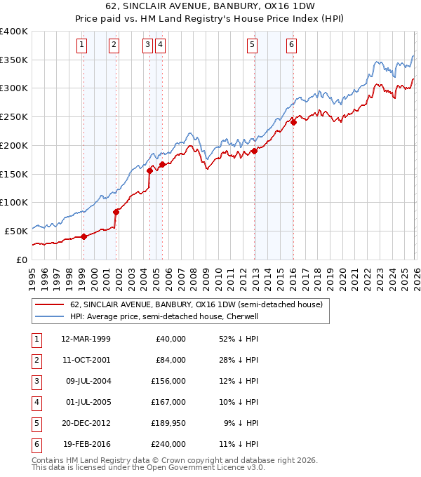 62, SINCLAIR AVENUE, BANBURY, OX16 1DW: Price paid vs HM Land Registry's House Price Index