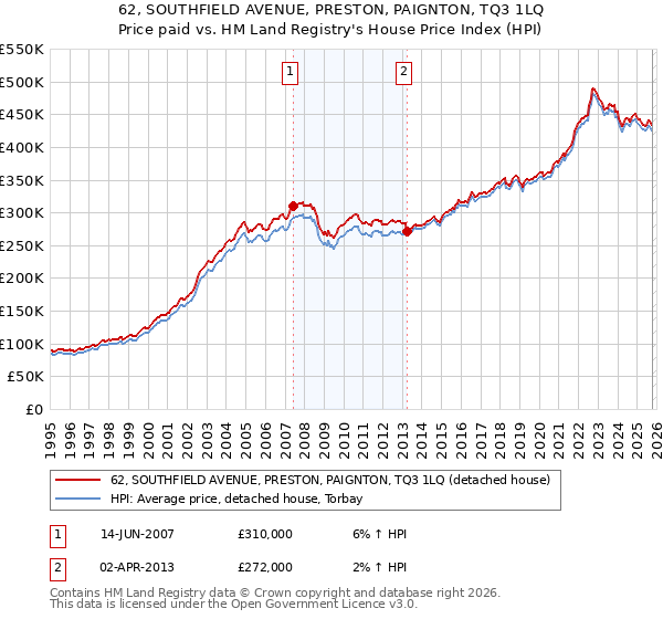 62, SOUTHFIELD AVENUE, PRESTON, PAIGNTON, TQ3 1LQ: Price paid vs HM Land Registry's House Price Index