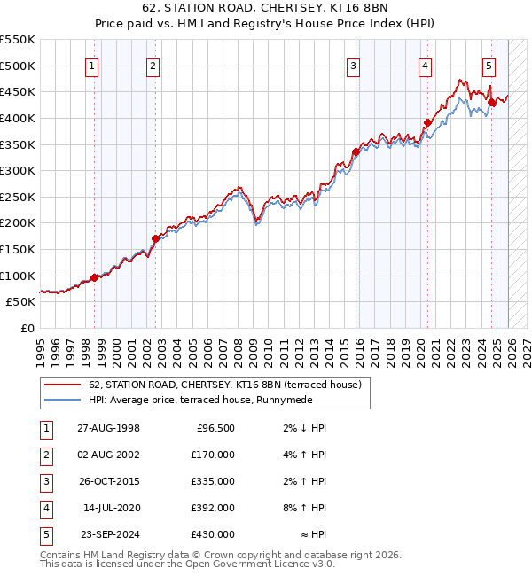 62, STATION ROAD, CHERTSEY, KT16 8BN: Price paid vs HM Land Registry's House Price Index