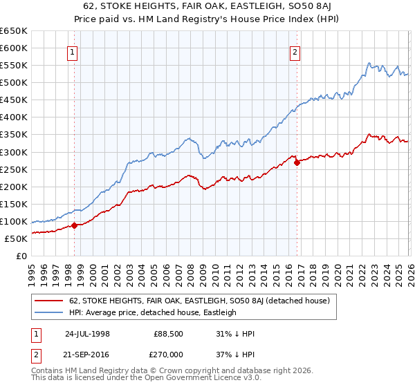 62, STOKE HEIGHTS, FAIR OAK, EASTLEIGH, SO50 8AJ: Price paid vs HM Land Registry's House Price Index