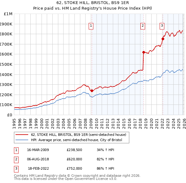 62, STOKE HILL, BRISTOL, BS9 1ER: Price paid vs HM Land Registry's House Price Index