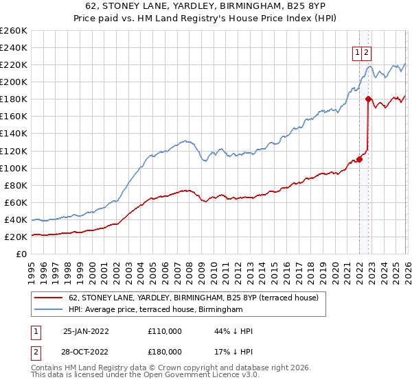 62, STONEY LANE, YARDLEY, BIRMINGHAM, B25 8YP: Price paid vs HM Land Registry's House Price Index