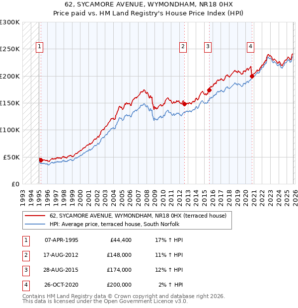 62, SYCAMORE AVENUE, WYMONDHAM, NR18 0HX: Price paid vs HM Land Registry's House Price Index