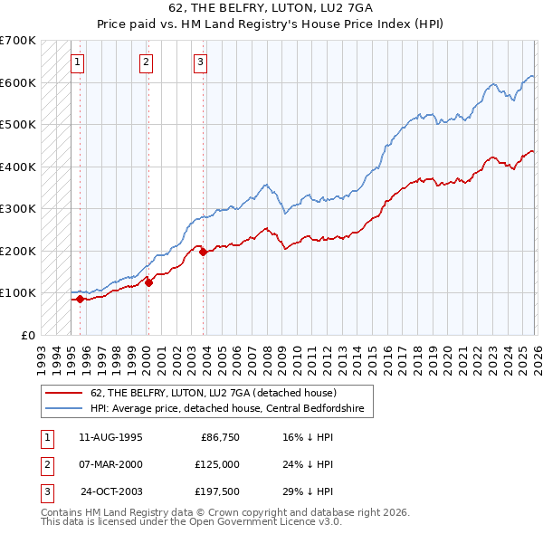 62, THE BELFRY, LUTON, LU2 7GA: Price paid vs HM Land Registry's House Price Index