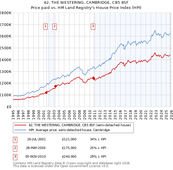 62, THE WESTERING, CAMBRIDGE, CB5 8SF: Price paid vs HM Land Registry's House Price Index