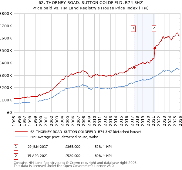 62, THORNEY ROAD, SUTTON COLDFIELD, B74 3HZ: Price paid vs HM Land Registry's House Price Index