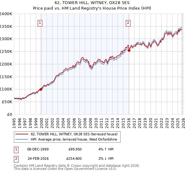62, TOWER HILL, WITNEY, OX28 5ES: Price paid vs HM Land Registry's House Price Index
