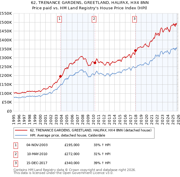 62, TRENANCE GARDENS, GREETLAND, HALIFAX, HX4 8NN: Price paid vs HM Land Registry's House Price Index