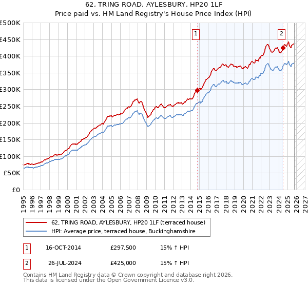 62, TRING ROAD, AYLESBURY, HP20 1LF: Price paid vs HM Land Registry's House Price Index