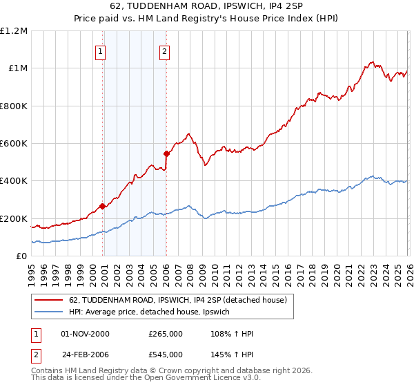62, TUDDENHAM ROAD, IPSWICH, IP4 2SP: Price paid vs HM Land Registry's House Price Index