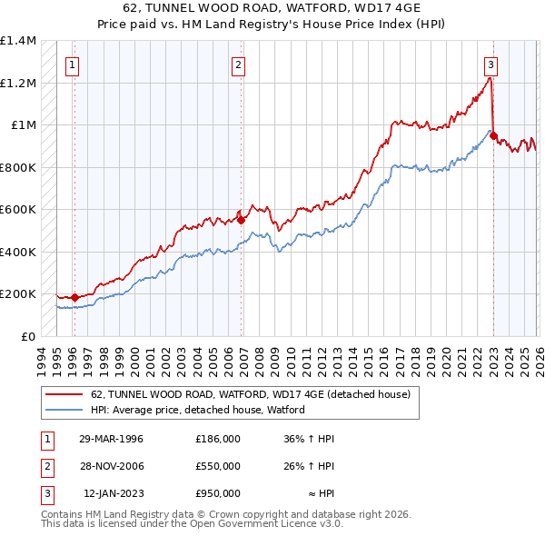 62, TUNNEL WOOD ROAD, WATFORD, WD17 4GE: Price paid vs HM Land Registry's House Price Index