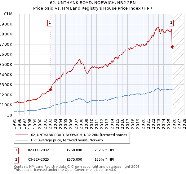 62, UNTHANK ROAD, NORWICH, NR2 2RN: Price paid vs HM Land Registry's House Price Index