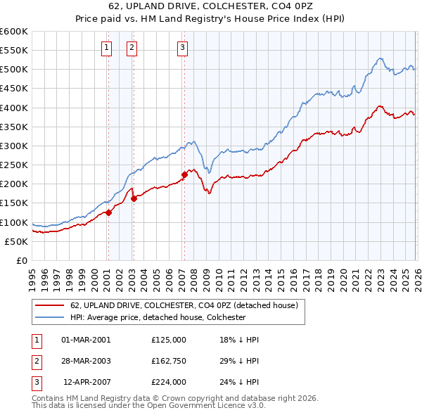 62, UPLAND DRIVE, COLCHESTER, CO4 0PZ: Price paid vs HM Land Registry's House Price Index