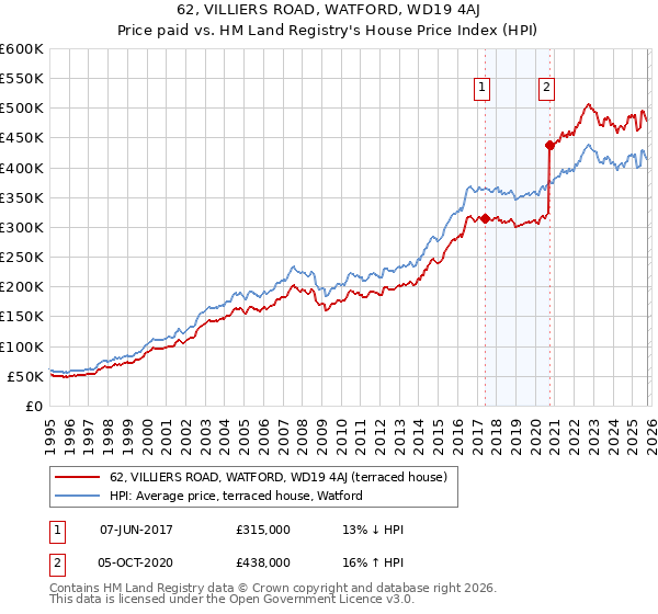 62, VILLIERS ROAD, WATFORD, WD19 4AJ: Price paid vs HM Land Registry's House Price Index