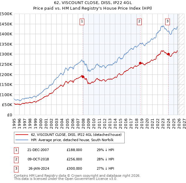 62, VISCOUNT CLOSE, DISS, IP22 4GL: Price paid vs HM Land Registry's House Price Index