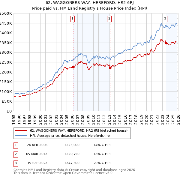 62, WAGGONERS WAY, HEREFORD, HR2 6RJ: Price paid vs HM Land Registry's House Price Index