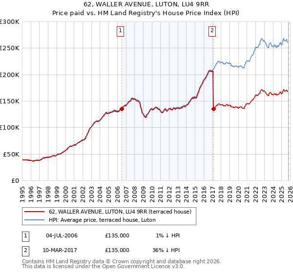 62, WALLER AVENUE, LUTON, LU4 9RR: Price paid vs HM Land Registry's House Price Index