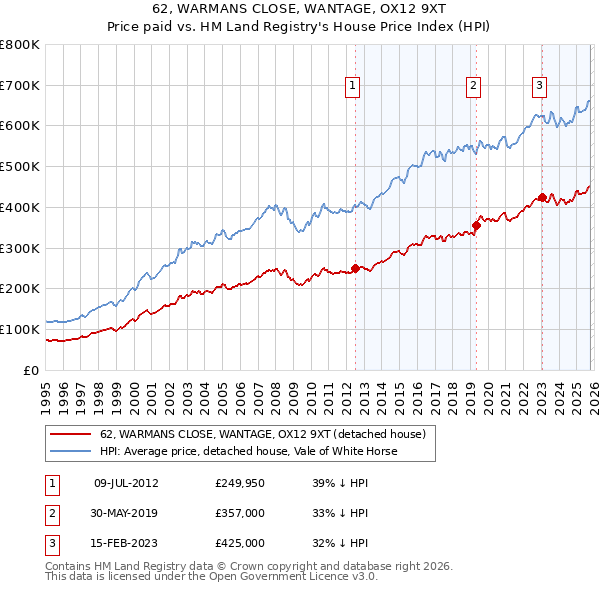 62, WARMANS CLOSE, WANTAGE, OX12 9XT: Price paid vs HM Land Registry's House Price Index