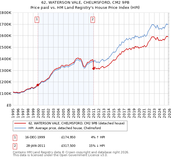 62, WATERSON VALE, CHELMSFORD, CM2 9PB: Price paid vs HM Land Registry's House Price Index