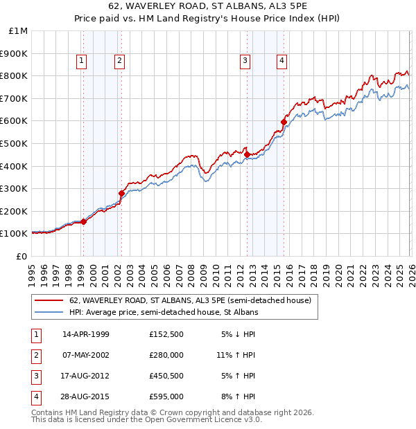 62, WAVERLEY ROAD, ST ALBANS, AL3 5PE: Price paid vs HM Land Registry's House Price Index