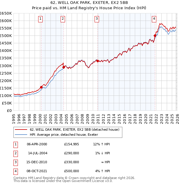 62, WELL OAK PARK, EXETER, EX2 5BB: Price paid vs HM Land Registry's House Price Index