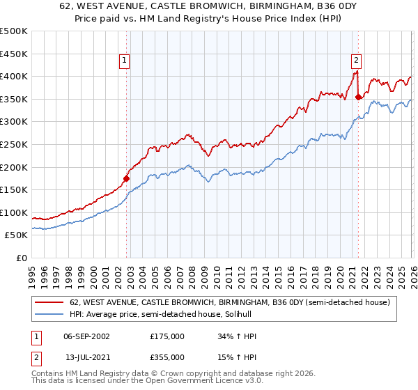 62, WEST AVENUE, CASTLE BROMWICH, BIRMINGHAM, B36 0DY: Price paid vs HM Land Registry's House Price Index