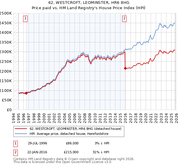 62, WESTCROFT, LEOMINSTER, HR6 8HG: Price paid vs HM Land Registry's House Price Index