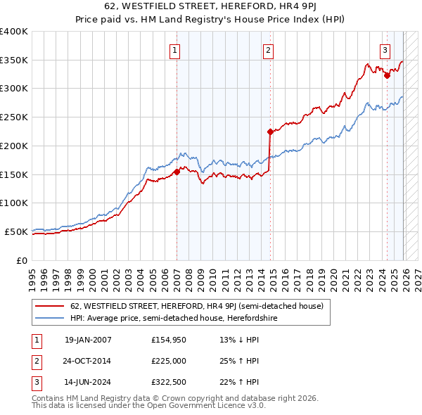62, WESTFIELD STREET, HEREFORD, HR4 9PJ: Price paid vs HM Land Registry's House Price Index