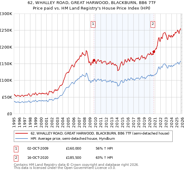62, WHALLEY ROAD, GREAT HARWOOD, BLACKBURN, BB6 7TF: Price paid vs HM Land Registry's House Price Index