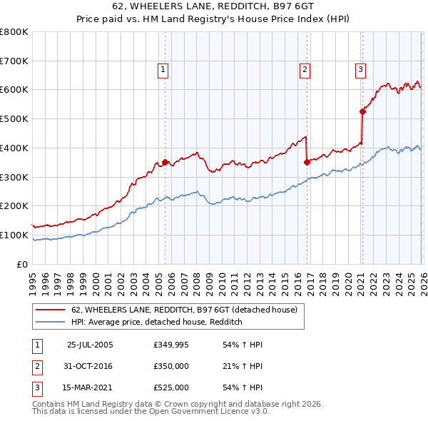 62, WHEELERS LANE, REDDITCH, B97 6GT: Price paid vs HM Land Registry's House Price Index