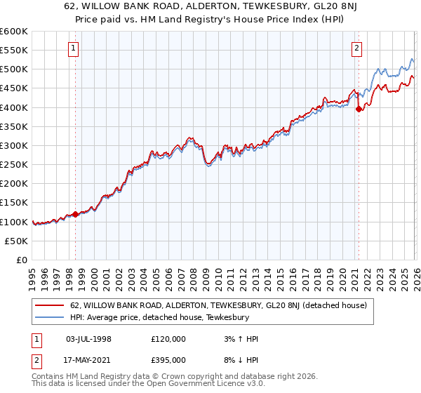 62, WILLOW BANK ROAD, ALDERTON, TEWKESBURY, GL20 8NJ: Price paid vs HM Land Registry's House Price Index