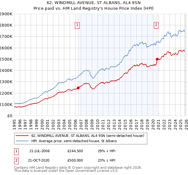 62, WINDMILL AVENUE, ST ALBANS, AL4 9SN: Price paid vs HM Land Registry's House Price Index