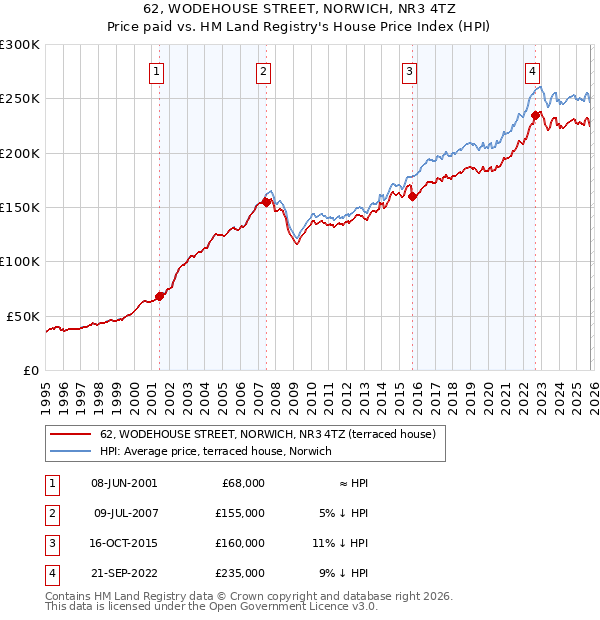 62, WODEHOUSE STREET, NORWICH, NR3 4TZ: Price paid vs HM Land Registry's House Price Index