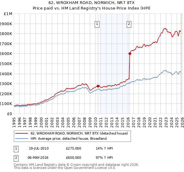 62, WROXHAM ROAD, NORWICH, NR7 8TX: Price paid vs HM Land Registry's House Price Index