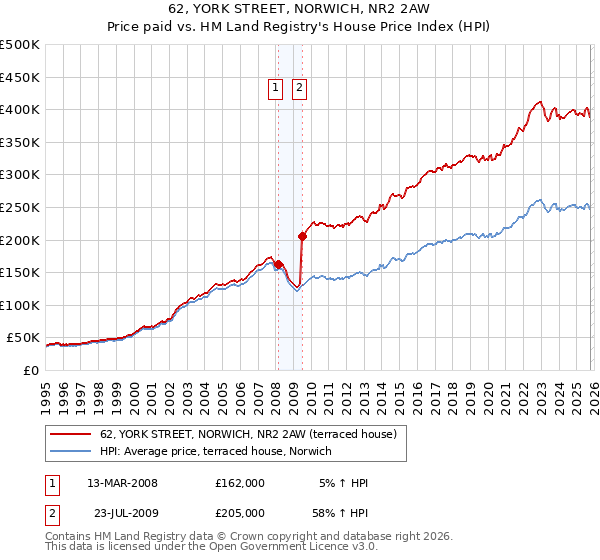 62, YORK STREET, NORWICH, NR2 2AW: Price paid vs HM Land Registry's House Price Index
