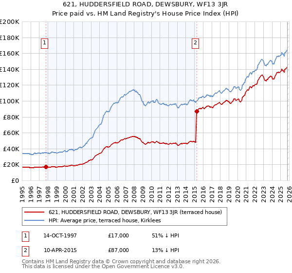 621, HUDDERSFIELD ROAD, DEWSBURY, WF13 3JR: Price paid vs HM Land Registry's House Price Index
