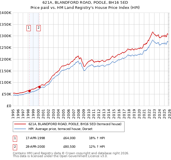 621A, BLANDFORD ROAD, POOLE, BH16 5ED: Price paid vs HM Land Registry's House Price Index