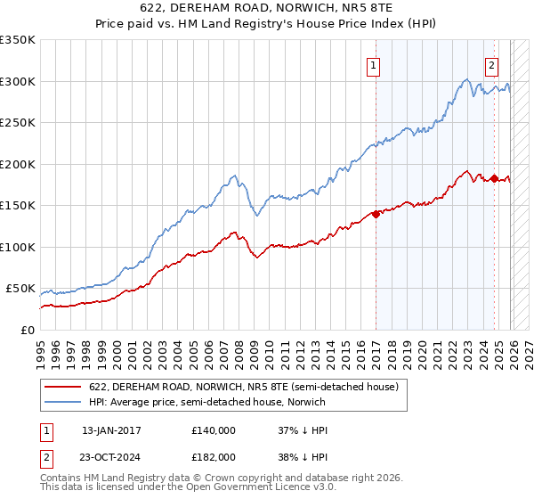622, DEREHAM ROAD, NORWICH, NR5 8TE: Price paid vs HM Land Registry's House Price Index