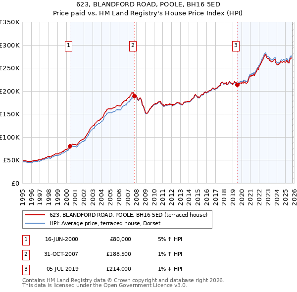 623, BLANDFORD ROAD, POOLE, BH16 5ED: Price paid vs HM Land Registry's House Price Index