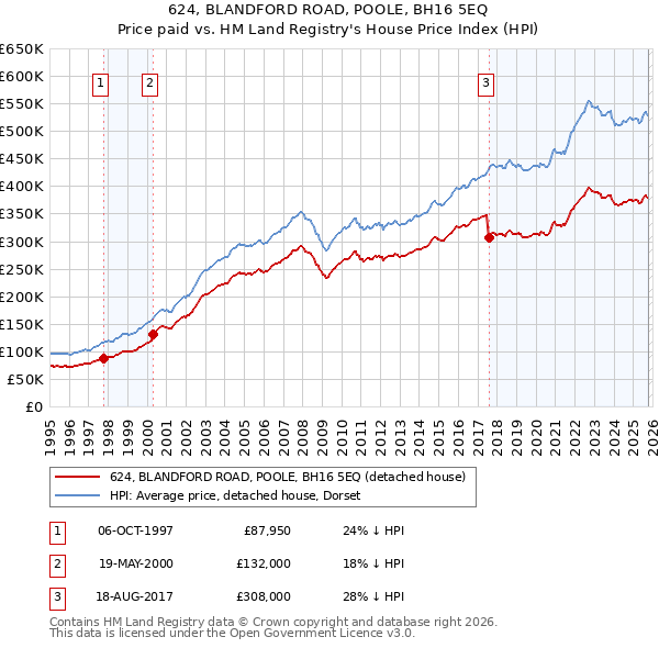 624, BLANDFORD ROAD, POOLE, BH16 5EQ: Price paid vs HM Land Registry's House Price Index