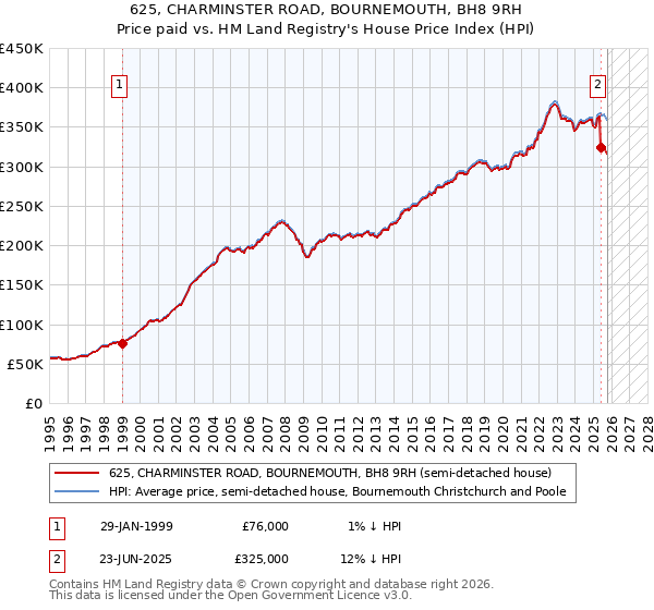 625, CHARMINSTER ROAD, BOURNEMOUTH, BH8 9RH: Price paid vs HM Land Registry's House Price Index